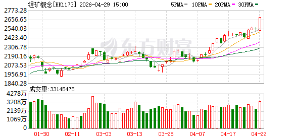 太疯狂！满屏涨停 席卷A股锂矿！两大逻辑彻底引爆！