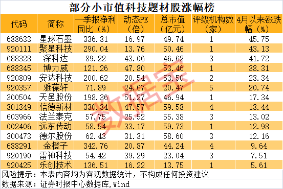 小市值高成长科技题材股 14股上榜