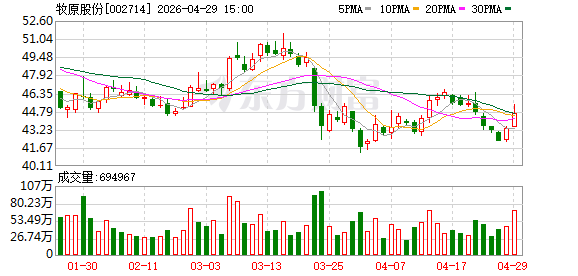 受猪价下跌等因素影响 三大上市猪企去年归母净利集体下滑