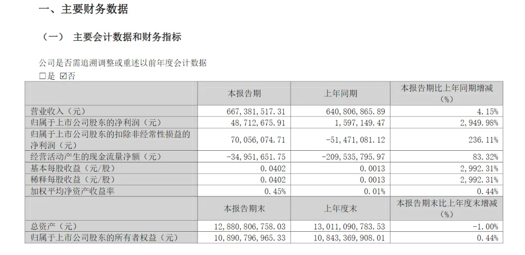 6家增超20倍 多家公司一季度净利大增