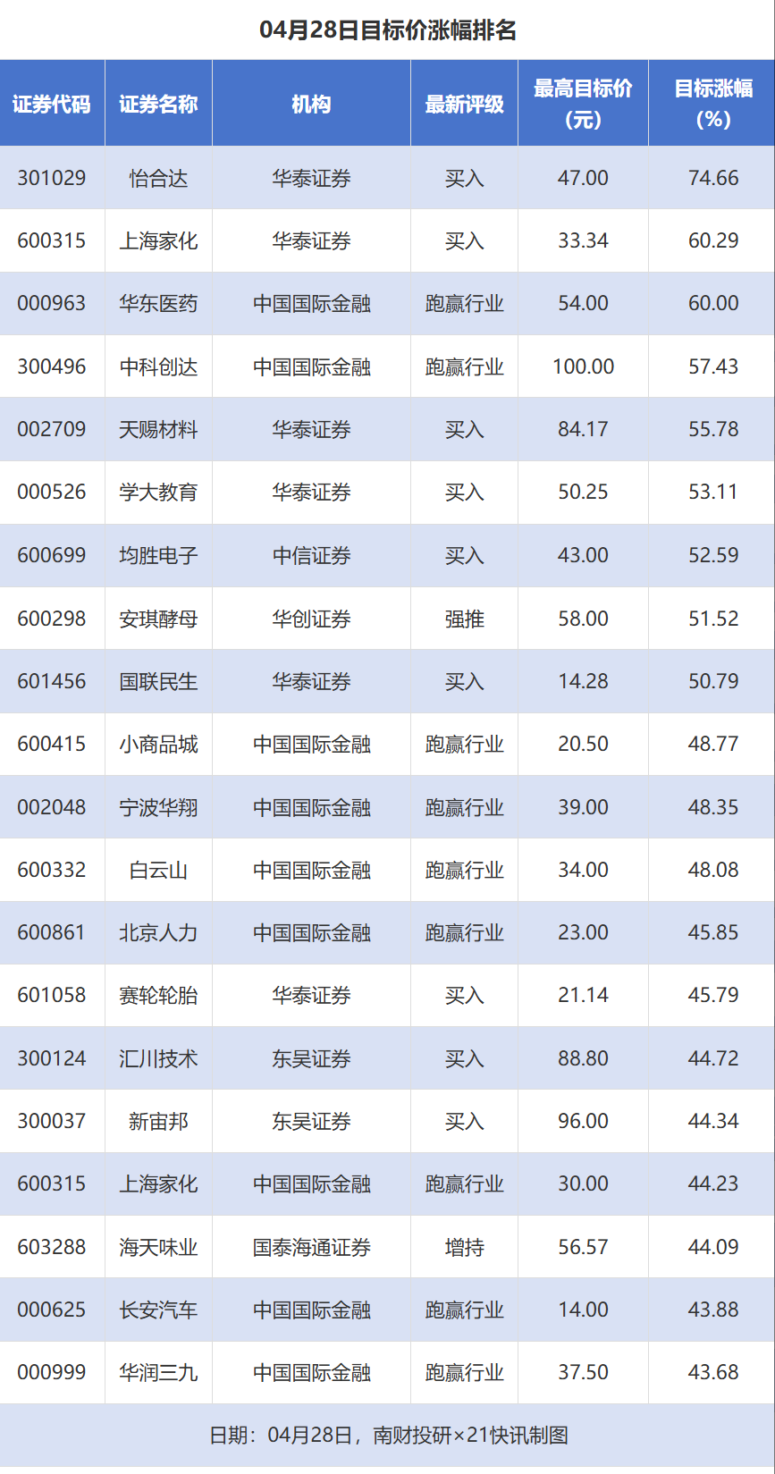 怡合达目标价涨幅近75% 财通证券等评级被调低｜券商评级观察