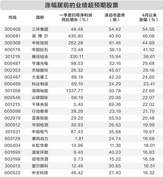 89股一季报获券商研报点赞 4月以来平均涨超10%