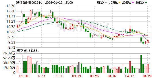 滨江集团年内二度发债，利率2.07％，创历史新低 ｜ 快讯