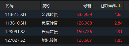 中证转债指数收涨0.84%