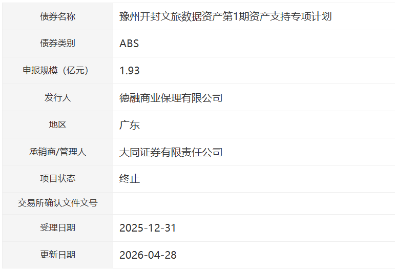 豫州开封文旅1.93亿元ABS终止审核