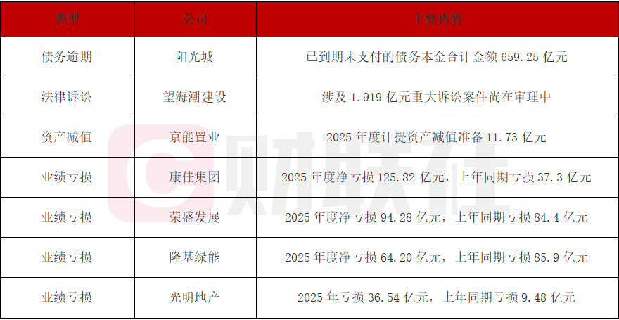 债市公告精选 | 阳光城已到期未支付债务本金合计659.25亿元；昔日“彩电一哥”康佳集团巨亏125亿