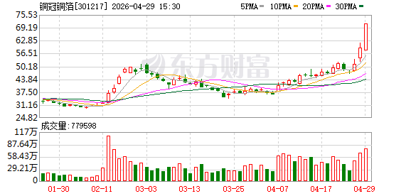 尾盘直线拉升！铜冠铜箔20%涨停！4股获巨资抢筹
