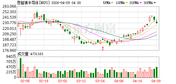 恩智浦半导体美股盘前涨17.2%