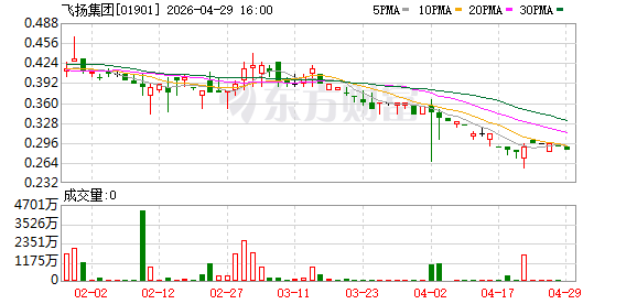 飞扬集团：2025年亏损3913.9万元
