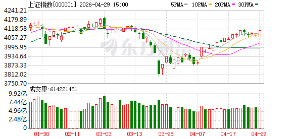 A股大反攻！沪指重回4100点 锂电池板块集体爆发