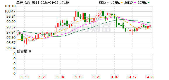 法巴银行：美国经济增长虽相对强劲 但美元仍将走弱