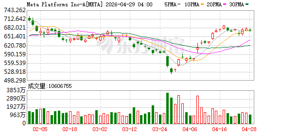 欧盟初步认定Meta违反《数字服务法》 未能阻止13岁以下未成年人使用旗下软件