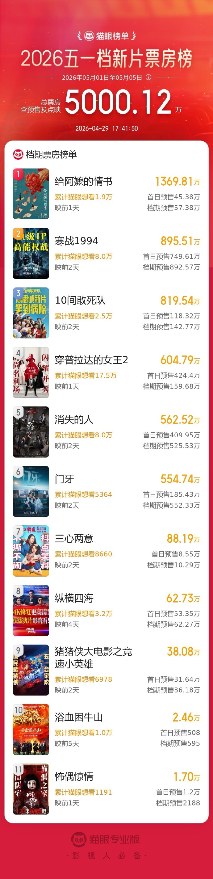 2026五一档新片预售总票房破5000万
