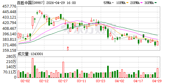 百胜中国：一季度净新增门店636家 创单季历史新高