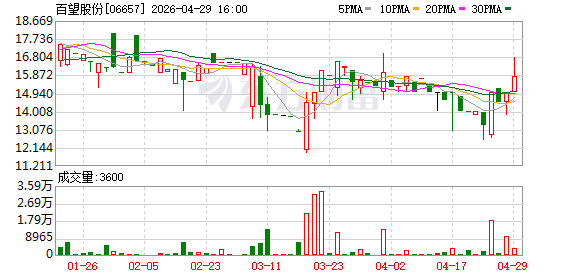 百望股份：2025年亏损962.8万元