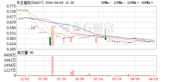 共生智筑：2025年亏损1.68亿元