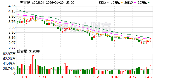 中央商场2025年归母净利润亏损3.93亿元，徐州店闭店致年末业绩加速恶化