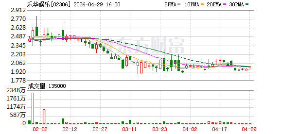 乐华娱乐：2025年净利润6416.8万元 同比增长36.7%