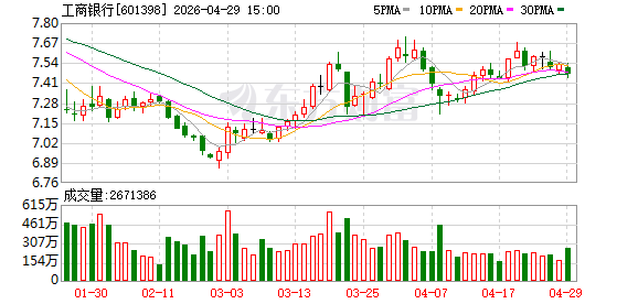 国有四大行一季报出炉 农行净利增速领跑