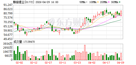 赣锋锂业：一季度净利润18.37亿元 同比增长616.34%