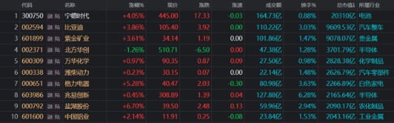 重返2万亿市值！“宁王”股价逼近历史新高 板块热度持续攀升 这些股高量成交
