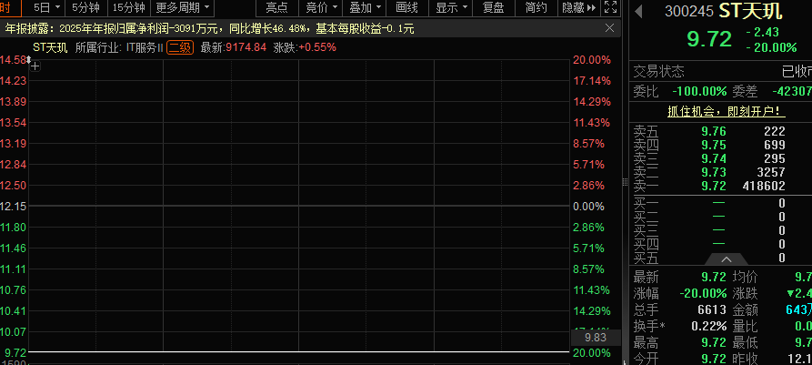 大手笔回购+业绩高增长股揭晓 7股砸出“深坑”