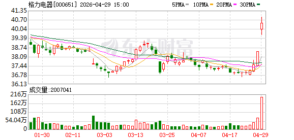 格力电器去年营收和净利双降 今年一季度转正！启动百亿回购+百亿分红