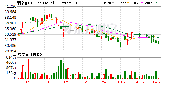 瑞幸咖啡2026年第一季度总收入约120亿 同比增35%