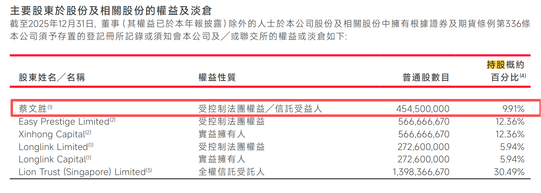 蔡文胜“跑路”，阿里被套：美图一年过山车