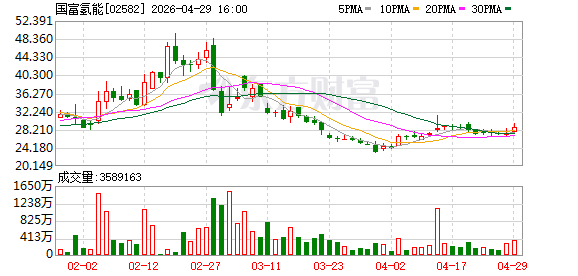 国富氢能(2582.HK)出海提速：携手泰国正大，以数据中心供电为核，领跑东南亚 “海陆空” 氢能新赛道