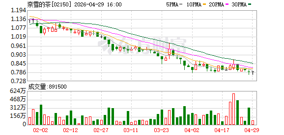 奈雪的茶：2025年净亏损2.43亿元