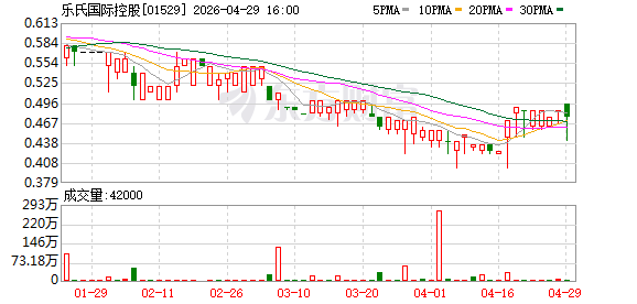 乐氏国际控股：2025年亏损2293.1万元