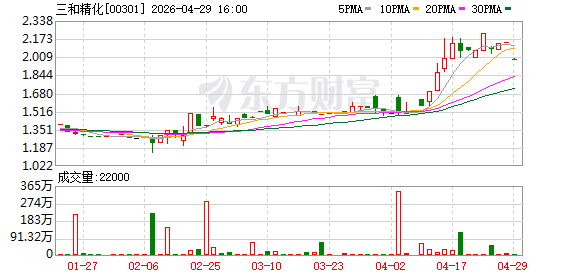 三和精化：2025年亏损3069.3万元
