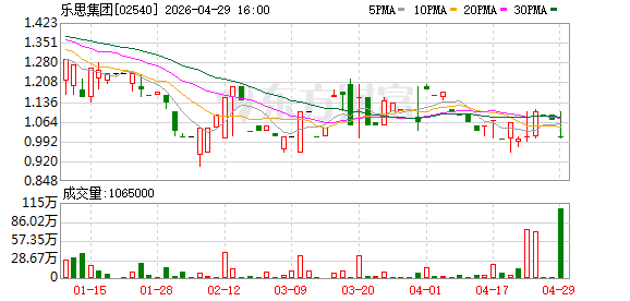 乐思集团：2025年净利润3967.6万元 同比下降45.27%