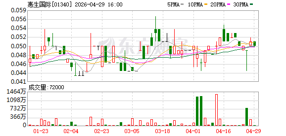 惠生国际：2025年亏损1555.6万元