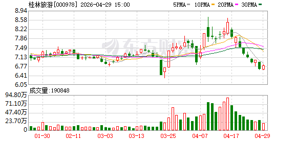 桂林旅游股份有限公司：一季度营收增长15.47% 假日经济拉动经营持续改善