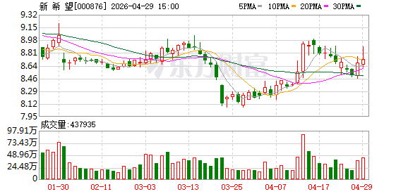受生猪销售价格下降影响，新希望一季度净亏8.98亿元