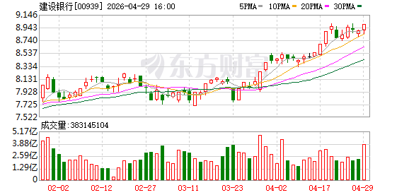 建行一季度净利862.91亿增3.53%，净息差较去年末回升