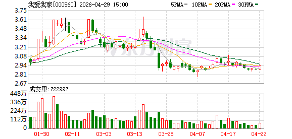 我爱我家：2026年第一季度营收21.6亿元 对存量房市场交易持乐观态度