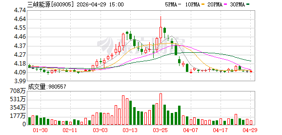 装机发电量双增长，三峡能源盈利却大幅滑坡：年报一季报接连走弱，盈利表现与规模扩张背离