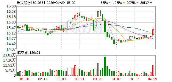 永兴股份一季度归母净利润同比增长超20%
