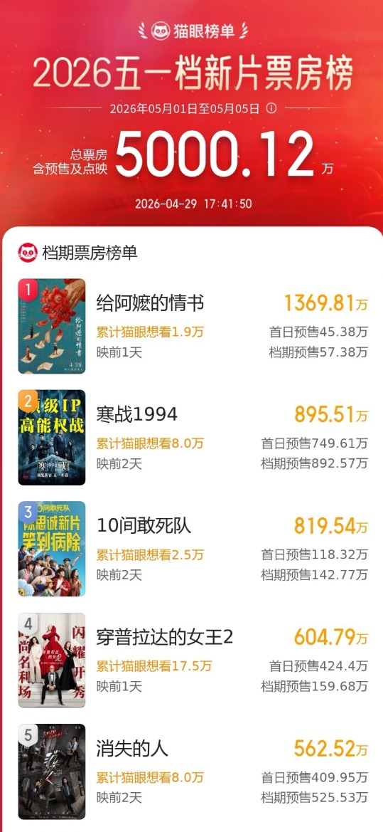 史上最挤“五一”档，预售票房已破5000万