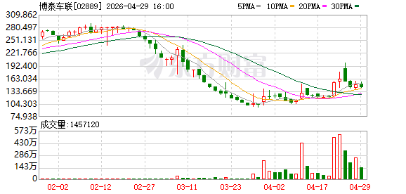 博泰车联2025年营收劲增37%，前瞻布局具身智能与鸿蒙生态