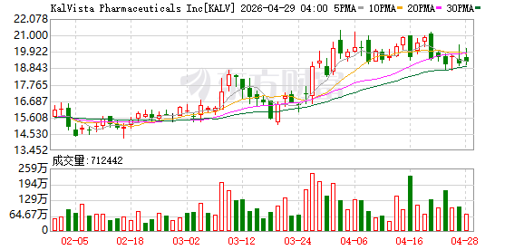 意大利制药公司Chiesi同意以约19亿美元收购美国上市公司KalVista制药