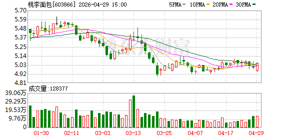 广告费激增销量反跌，桃李面包营收净利双降.