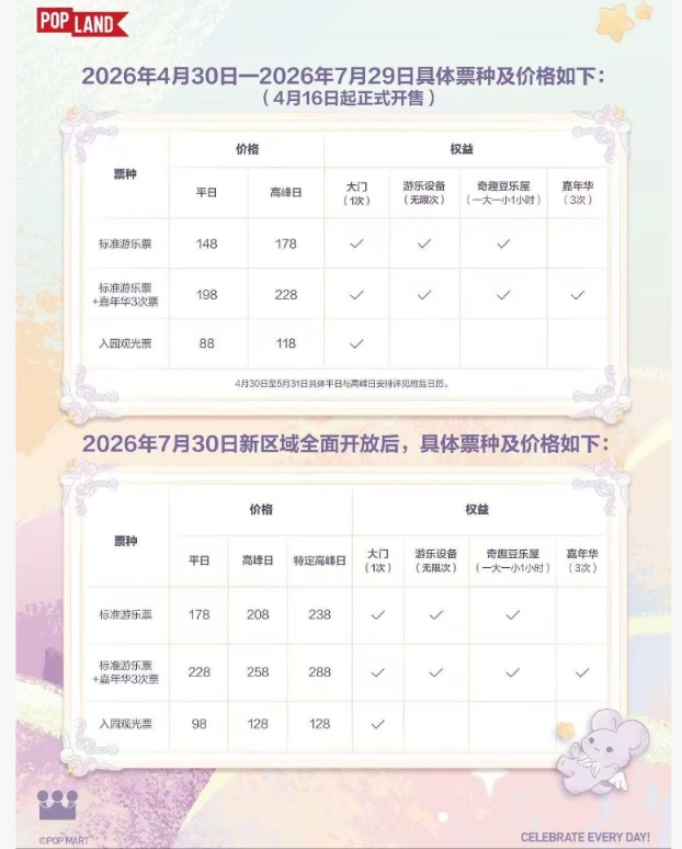 门票价格上调引关注 泡泡玛特乐园4月30日起新区域开放.