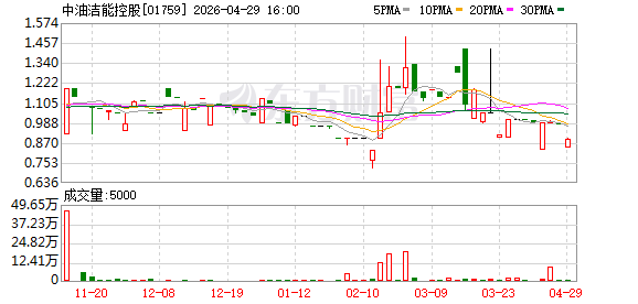 中油洁能控股：2025年亏损2605.8万元.
