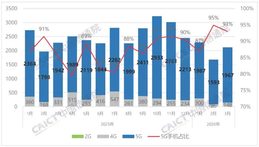 存储涨价致Q1手机市场承压，但折叠屏及电竞细分赛道反增.