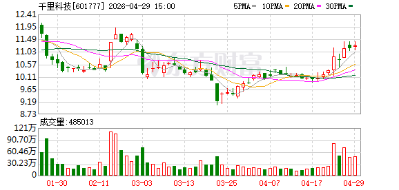 不只是造摩托车！千里科技递表港交所，智能驾驶业务已实现3.5亿元营收|港E声.