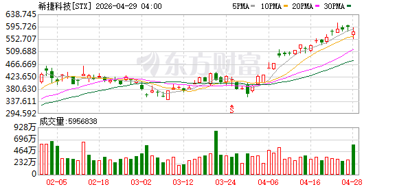 美股盘前丨美联储决议今晚来袭 希捷科技盘前涨逾17%